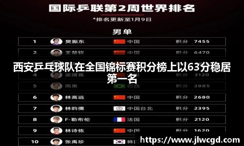西安乒乓球队在全国锦标赛积分榜上以63分稳居第一名